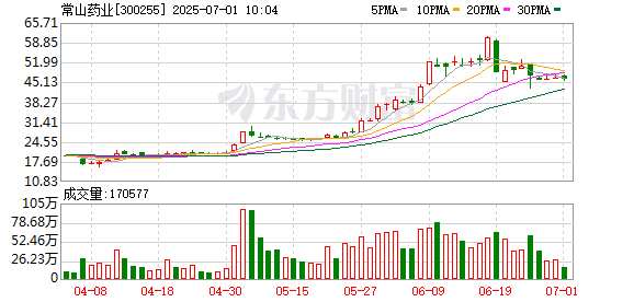 51配资 从糖尿病切入减肥赛道 “10倍股”常山药业已无想象空间