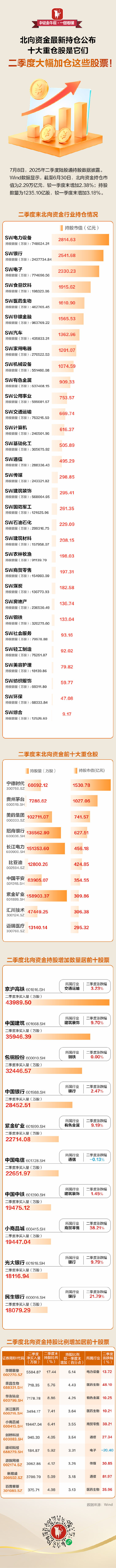 恒利配资 【一图看懂】北向资金最新持仓曝光！十大重仓股是它们，二季度大幅加仓这些股票
