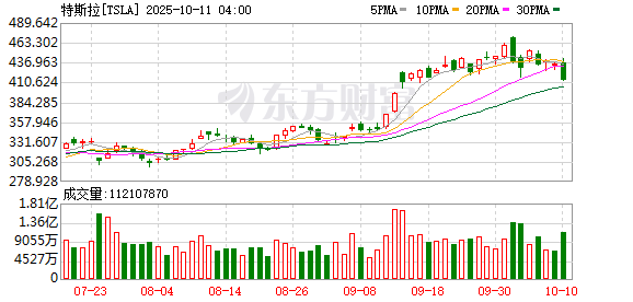 创赢盘 美股成交额前20：特斯拉大涨9.8% 美国拟放松自动驾驶监管
