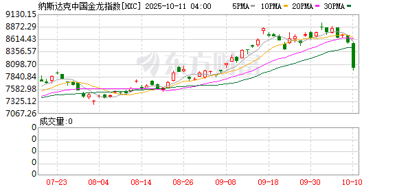 聚赢配资网 周五热门中概股多数下跌 纳斯达克中国金龙指数收跌0.40%