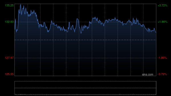 蚂蚁策略 中国黄金国际早盘涨超5% 公司获纳入恒生香港中资企业指数将于本月底正式生效